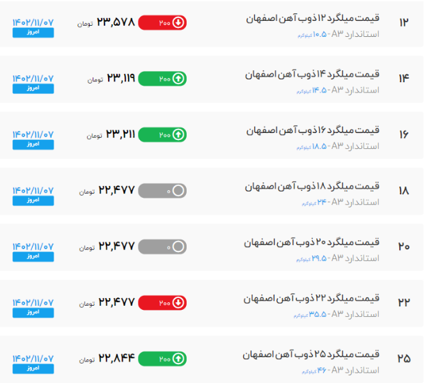 بیشترین نوسان قیمت میلگرد به کدام کارخانه اختصاص دارد؟